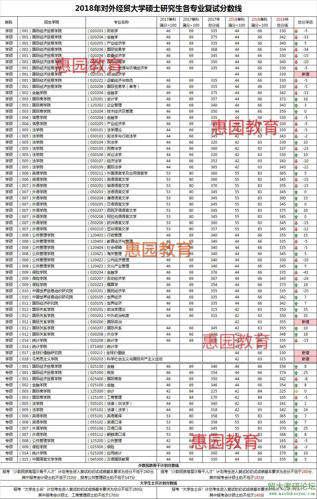 对外经济贸易大学2018年硕士研究生各专业复试分数线