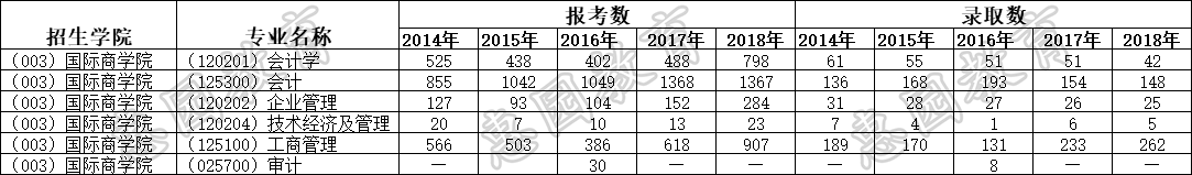 国际商学院各专业报录比